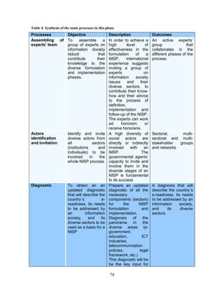 74
Table 4. Synthesis of the main processes in this phase
Processes Objective Description Outcomes
Assembling of
experts’ team
To assemble a
group of experts on
information dociety
iddurd that
contribute their
knowledge to the
diverse formulation
and implementation
phases.
In order to achieve a
high level of
effectiveness in the
formulation of a
NISP, international
experience suggests
inviting a group of
experts on
information society
issues and their
diverse sectors, to
contribute their know-
how and their advice
to the process of
definition,
implementation and
follow-up of the NISP.
The experts can work
ad honorem or
receive honoraria.
An active experts’
group that
collaborates in the
different phases of the
process.
Actors
identification
and invitation
Identify and invite
diverse actors from
all sectors
(institutions and
individuals) to be
involved in the
whole NISP process
A high diversity of
social actors are
directly or indirectly
involved with an
NISP. The
governmental agents’
capacity to invite and
involve them in the
diverste stages of an
NISP is fundamental
to its success
Sectoral, multi-
sectoral and multi-
stakeholder groups
and networks
Diagnostic To obtain an an
updated diagnostic
that will describe the
country´s e-
readiness, its needs
to be addressed by
an information
society, and its
diverse sectors to be
used as a basis for a
NISP
Prepare an updated
diagnostic of all the
necessary
components (sectors)
for the NISP
formulation and
implementation.
Diagnosis of the
panorama in the
diverse areas (e-
government,
education, ICT
industries,
telecommunication
policies, legal
framework, etc.)
This diagnostic will be
be the key input for
A diagnosis that will
describe the country´s
e-readiness, its needs
to be addressed by an
information society,
and its diverse
sectors.
 