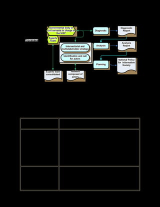76
Illustration 8. Processes and outputs
a. Creation of a team of experts
In order to achieve a high level of effectiveness in the formulation of an NISP, the
governmental officers in charge of it may assemble an Experts’ team (ET) on overall
information society issues and/or specific constituent sectors to contribute their knowledge
discuss, and systematize the process of definition of goals and strategies, implementation
and follow-up of the public policy for an information society.
Table 5. Expert Team structure
The mission Actively support and collaborate with the governmental team
to elaborate a proposal for an NISP as well as its
implementation, monitoring, and assessment
How to choose the
specialists to conform
the ET?
All countries, independently of their degree of development,
currently count on experts on information society issues:
government’s members, private consultants, entrepreneurs
in the IT sector, academic researchers, and/or NGOs’
representatives who have participated in the WSIS 2003
and 2005 processes, representatives who have participated
in national and international forums and events on
information society issues, professors and graduate
students who have published papers on these issues, or
specialized actors who have a role, as producers or
disseminators, in the national IT sector.
Who is an expert? An "expert" is someone widely recognized as a reliable
source of technique or skill whose faculty for judging or
deciding rightly, justly or wisely is accorded authority and
status by his/her peers or the public in a specific well
distinguished domain. An expert, more generally, is a
person with extensive knowledge or ability in a particular
area of study. The experts who may form the team should
 