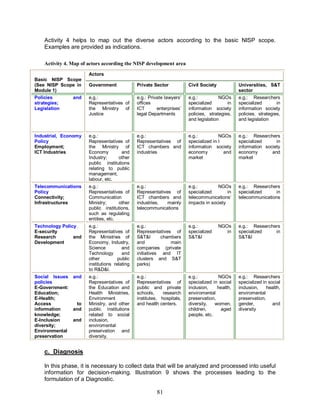 81
Activity 4 helps to map out the diverse actors according to the basic NISP scope.
Examples are provided as indications.
Activity 4. Map of actors according the NISP development area
Actors
Basic NISP Scope
(See NISP Scope in
Module 1)
Government Private Sector Civil Society Universities, S&T
sector
Policies and
strategies;
Legislation
e.g.:
Representatives of
the Ministry of
Justice
e.g.: Private lawyers’
offices
ICT enterprises’
legal Departments
e.g.: NGOs
specialized in
information society
policies, strategies,
and legislation
e.g.: Researchers
specialized in
information society
policies, strategies,
and legislation
Industrial, Economy
Policy
Employment;
ICT Industries
e.g.:
Representatives of
the Ministry of
Economy and
Industry; other
public institutions
relating to public
management,
labour, etc.
e.g.:
Representatives of
ICT chambers and
industries
e.g.: NGOs
specialized in I
information society
economy and
market
e.g.: Researchers
specialized in
information society
economy and
market
Telecommunications
Policy
Connectivity;
Infrastructures
e.g.:
Representatives of
Communication
Ministry; other
public institutions,
such as regulating
entities, etc.
e.g.:
Representatives of
ICT chambers and
industries, mainly
telecommunications
e.g.: NGOs
specialized in
telecommunications’
impacts in society
e.g.: Researchers
specialized in
telecommunications
Technology Policy
E-security
Research and
Development
e.g.:
Representatives of
the Ministries of
Economy, Industry,
Science and
Technology and
other public
institutions relating
to R&D&I.
e.g.:
Representatives of
S&T&I chambers
and main
companies (private
initiatives and IT
clusters and S&T
parks)
e.g.: NGOs
specialized in
S&T&I
e.g.: Researchers
specialized in
S&T&I
Social Issues and
policies
E-Government:
Education;
E-Health;
Access to
information and
knowledge;
E-Inclusion and
diversity;
Environmental
preservation
e.g.:
Representatives of
the Education and
Health Ministries,
Environment
Ministry, and other
public institutions
related to social
inclusion,
enviromental
preservation and
diversity.
e.g.:
Representatives of
public and private
schools, research
institutes, hospitals,
and health centers.
e.g.: NGOs
specialized in social
inclusion, health,
enviromental
preservation,
diversity, women,
children, aged
people, etc.
e.g.: Researchers
specialized in social
inclusion, health,
enviromental
preservation,
gender, and
diversity
c. Diagnosis
In this phase, it is necessary to collect data that will be analyzed and processed into useful
information for decision-making. Illustration 9 shows the processes leading to the
formulation of a Diagnostic.
 