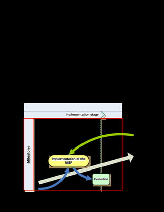 96
Since the NISP will be read by a variety of people, including political decision-makers, civil
servants, technicians, civil society representatives, academics, entrepreneurs, and laymen,
it is advisable to keep the style and language accessable to and understandable for all
types of readers.
A policy may also contain the following optional elements:
1. Reference to other relevant policies and procedures
2. Examples to illustrate the working of the policy
3. Where in the policy “hierarchy” the policy fits, i.e. how it interacts with other policies
4. Enforcement mechanism and appeal process (if applicable)
5. Exceptions to and exemptions from the working of the policy
2.5. Implementation phase
The implementation phase is the moment to put the guidelines into practice, the assigned
budget and the activities planned in previous phases. The main tool at this stage is the
political will to support the proposed goals, and to encourage the maintenance and
streghtening of the established alliances between the multiple participating stakeholders.
Illustration 14. Implementation stage
Milestone
 