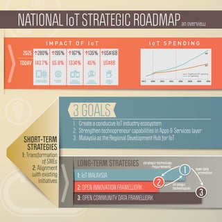 Malaysia National IoT Strategic Roadmap | PDF