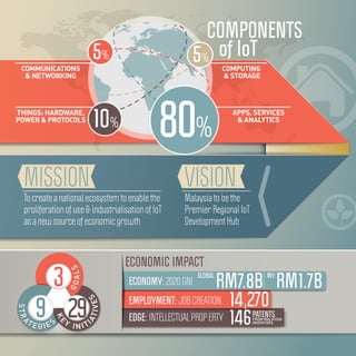Malaysia National IoT Strategic Roadmap | PDF