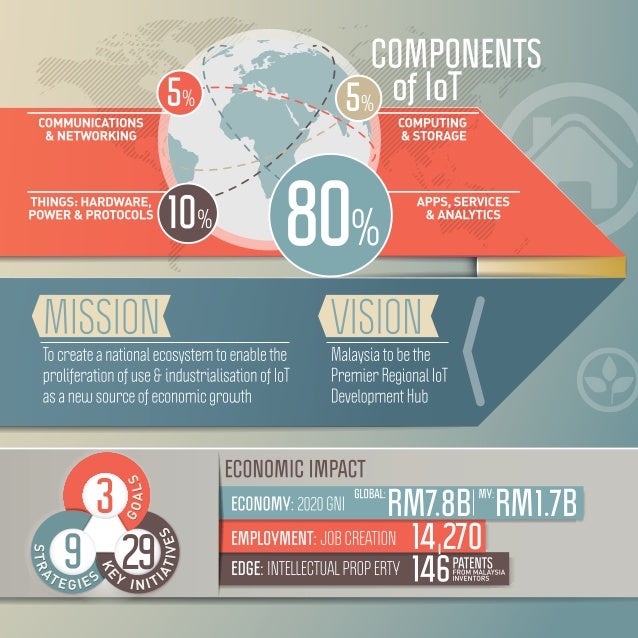 matlamat yang digariskan dalam pelan strategik internet of things (iot) kebangsaan
