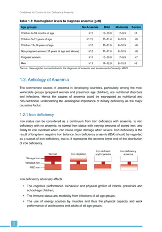 Contents
 $QDHPLD ± $ 3XEOLF +HDOWK KDOOHQJH 
1.1. What is Anaemia? 1
 $HWLRORJ RI $QDHPLD 
 %DFNJURXQG 
 *OREDO 2YHUYLHZ 
 ,QGLDQ 6FHQDULR 
 ,PSDFW RI $QDHPLD RQ +HDOWK 2XWFRPHV 
 ([LVWLQJ 3ROLFLHV DQG 6WUDWHJLHV 
 ,QWHUYHQWLRQV E 0LQLVWU RI +HDOWK DQG )DPLO :HOIDUH 0R+): 