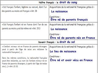 droit du sang
La naissance
Être né de parents français
La naissance
Être né de parents nés en France
droit du sol
Le lieu de naissance
Être né et avoir vécu en France

 