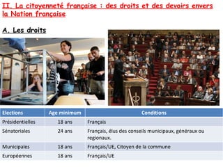 II. La citoyenneté française : des droits et des devoirs envers
la Nation française
A. Les droits

Elections

Age minimum

Conditions

Présidentielles

18 ans

Français

Sénatoriales

24 ans

Français, élus des conseils municipaux, généraux ou
regionaux.

Municipales

18 ans

Français/UE, Citoyen de la commune

Européennes

18 ans

Français/UE

 