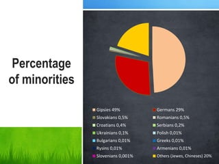 Percentage
of minorities
Gipsies 49% Germans 29%
Slovakians 0,5% Romanians 0,5%
Croatians 0,4% Serbians 0,2%
Ukrainians 0,1% Polish 0,01%
Bulgarians 0,01% Greeks 0,01%
Rysins 0,01% Armenians 0,01%
Slovenians 0,001% Others (Jewes, Chineses) 20%
 