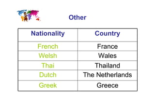 Other
Nationality Country
French France
Welsh Wales
Thai Thailand
Dutch The Netherlands
Greek Greece
 