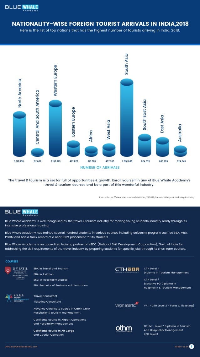 Nationality wise foreign tourist arrivals in india
