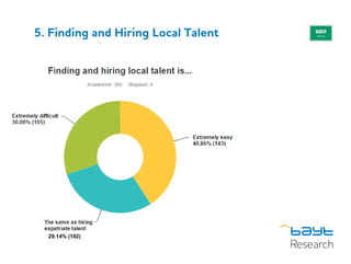 5. Finding and Hiring Local Talent
29.14% (102)
 