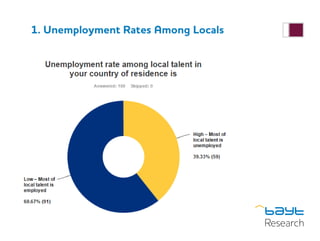 1. Unemployment Rates Among Locals
 