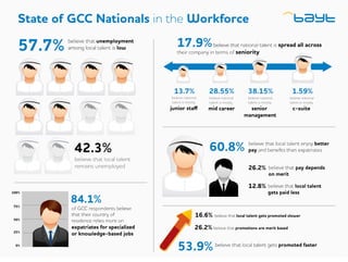 Main Findings
Data for the Bayt.com Nationalization in the Gulf Cooperation Council (GCC) poll
was collected online in March 2015, polling 1,270 respondents from the UAE, Saudi
Arabia, Qatar, Kuwait, Oman, and Bahrain.
 