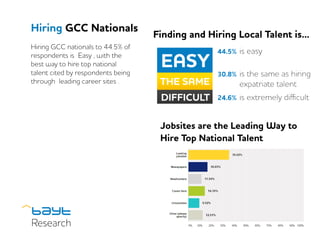 Hiring GCC Nationals
Hiring GCC nationals to 44.5% of
respondents is Easy , with the
best way to hire top national
talent cited by respondents being
through leading career sites .
 