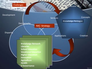Development
Demography
Disparity
Access
Concepts
CreationApplications
Services
Knowledge Network
Libraries
School Education
Vocational Education
Higher Education
Innovation
Agriculture
Health
e-Governance
NKC Strategy
Knowledge Pentagon
Challenges
 