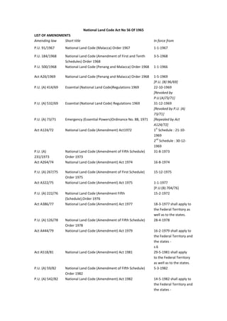 National Land Code Act No 56 Of 1965
LIST OF AMENDMENTS
Amending law Short title In force from
P.U. 91/1967 National Land Code (Malacca) Order 1967 1-1-1967
P.U. 184/1968 National Land Code (Amendment of First and Tenth
Schedules) Order 1968
3-5-1968
P.U. 500/1968 National Land Code (Penang and Malacca) Order 1968 1-1-1966
Act A26/1969 National Land Code (Penang and Malacca) Order 1968 1-5-1969
[P.U. (B) 96/69]
P.U. (A) 414/69 Essential (National Land Code)Regulations 1969 22-10-1969
[Revoked by
P.U.(A)73/71]
P.U. (A) 532/69 Essential (National Land Code) Regulations 1969 31-12-1969
[Revoked by P.U. (A)
73/71]
P.U. (A) 73/71 Emergency (Essential Powers)Ordinance No. 88, 1971 [Repealed by Act
A124/72]
Act A124/72 National Land Code (Amendment) Act1972 1
st
Schedule : 21-10-
1969
2
nd
Schedule : 30-12-
1969
P.U. (A)
231/1973
National Land Code (Amendment of Fifth Schedule)
Order 1973
31-8-1973
Act A264/74 National Land Code (Amendment) Act 1974 16-8-1974
P.U. (A) 267/75 National Land Code (Amendment of First Schedule)
Order 1975
15-12-1975
Act A322/75 National Land Code (Amendment) Act 1975 1-1-1977
[P.U.(B) 704/76]
P.U. (A) 222/76 National Land Code (Amendment Fifth
(Schedule),Order 1976
15-2-1972
Act A386/77 National Land Code (Amendment) Act 1977 18-3-1977 shall apply to
the Federal Territory as
well as to the states.
P.U. (A) 126/78 National Land Code (Amendment of Fifth Schedule)
Order 1978
28-4-1978
Act A444/79 National Land Code (Amendment) Act 1979 16-2-1979 shall apply to
the Federal Territory and
the states -
s.6
Act A518/81 National Land Code (Amendment) Act 1981 29-5-1981 shall apply
to the Federal Territory
as well as to the states.
P.U. (A) 59/82 National Land Code (Amendment of Fifth Schedule)
Order 1982
5-3-1982
P.U. (A) 542/82 National Land Code (Amendment) Act 1982 14-5-1982 shall apply to
the Federal Territory and
the states -
 