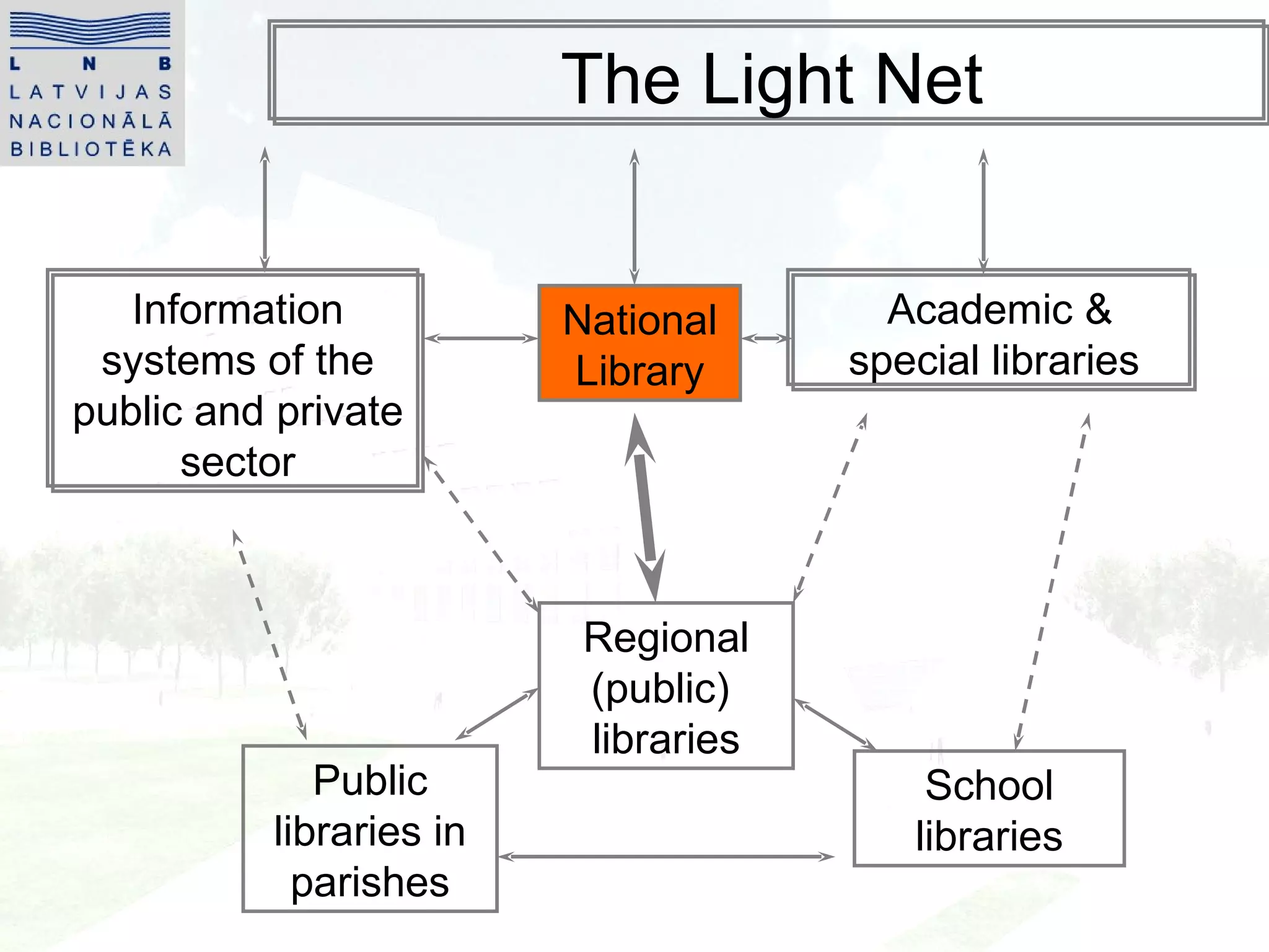 The Light Net Regional (public)  libraries Academic & special libraries Information systems of the public and private sector National Library Public libraries in parishes School libraries 