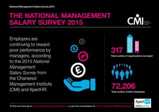 National Management Salary Survey 2015
Employers are
continuing to reward
poor performance by
managers, according
to the 2015 National
Management
Salary Survey from
the Chartered
Management Institute
(CMI) and XpertHR.
THE NATIONAL MANAGEMENT
SALARY SURVEY 2015
Total number of organisations surveyed
Total number of their employees
72,206
317
To find out more go to www.managers.org.uk/salarysurvey or join the conversation at @cmi_managers #CMISalarySurvey
 
