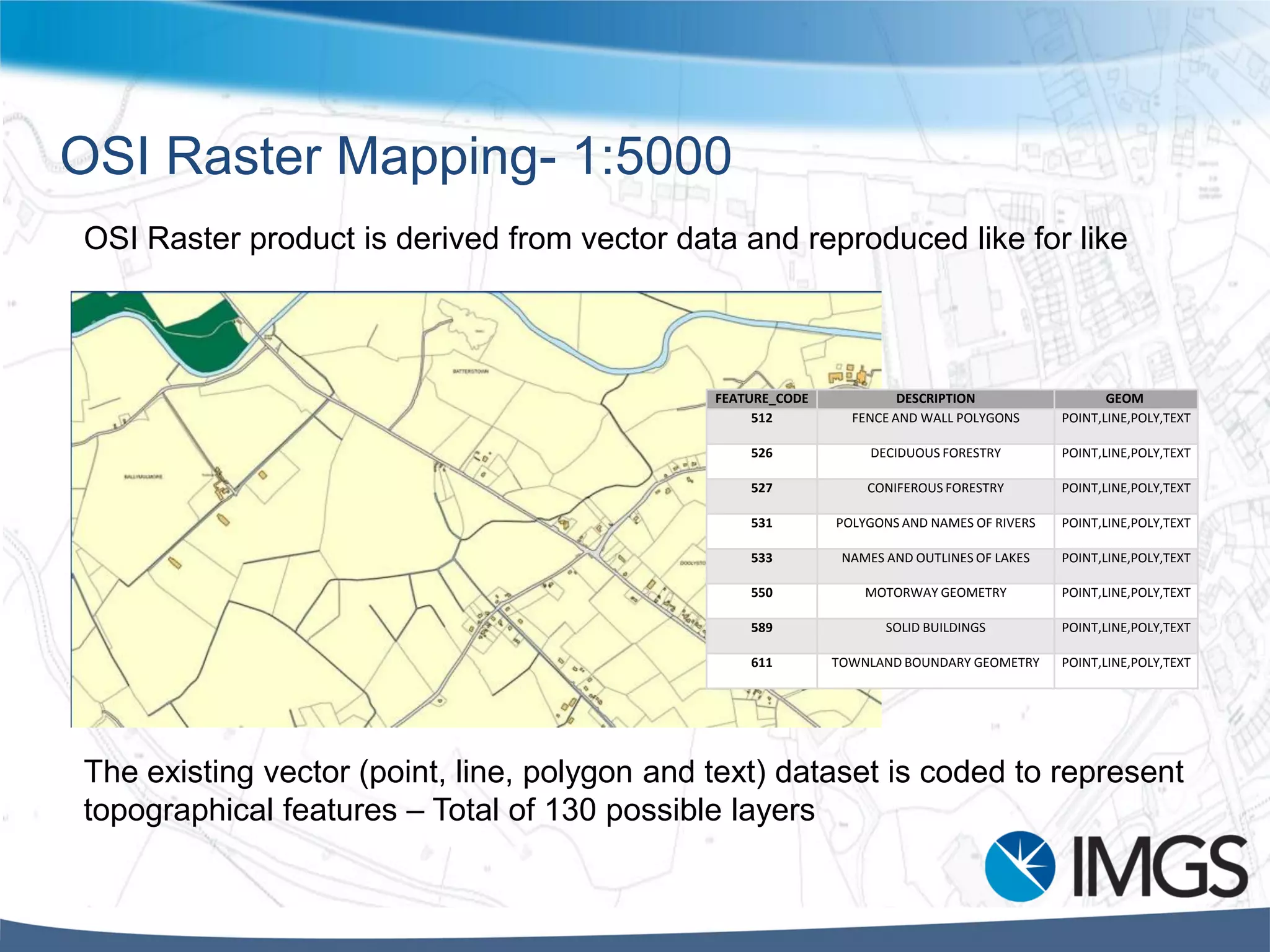 OSI Raster Mapping- 1:5000
OSI Raster product is derived from vector data and reproduced like for like
The existing vector (point, line, polygon and text) dataset is coded to represent
topographical features – Total of 130 possible layers
FEATURE_CODE DESCRIPTION GEOM
512 FENCE AND WALL POLYGONS POINT,LINE,POLY,TEXT
526 DECIDUOUS FORESTRY POINT,LINE,POLY,TEXT
527 CONIFEROUS FORESTRY POINT,LINE,POLY,TEXT
531 POLYGONS AND NAMES OF RIVERS POINT,LINE,POLY,TEXT
533 NAMES AND OUTLINES OF LAKES POINT,LINE,POLY,TEXT
550 MOTORWAY GEOMETRY POINT,LINE,POLY,TEXT
589 SOLID BUILDINGS POINT,LINE,POLY,TEXT
611 TOWNLAND BOUNDARY GEOMETRY POINT,LINE,POLY,TEXT
 