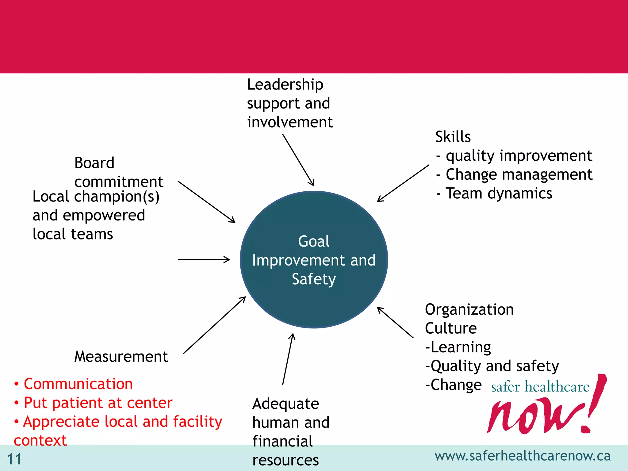 Leadership
                                   support and
                                   involvement
                                                      Skills
          Board                                       - quality improvement
          commitment                                  - Change management
   Local champion(s)                                  - Team dynamics
   and empowered
   local teams                           Goal
                                   Improvement and
                                        Safety
                                                     Organization
                                                     Culture
                                                     -Learning
          Measurement
                                                     -Quality and safety
 • Communication                                     -Change
 • Put patient at center           Adequate
 • Appreciate local and facility   human and
 context                           financial
11                                 resources          www.saferhealthcarenow.ca
 