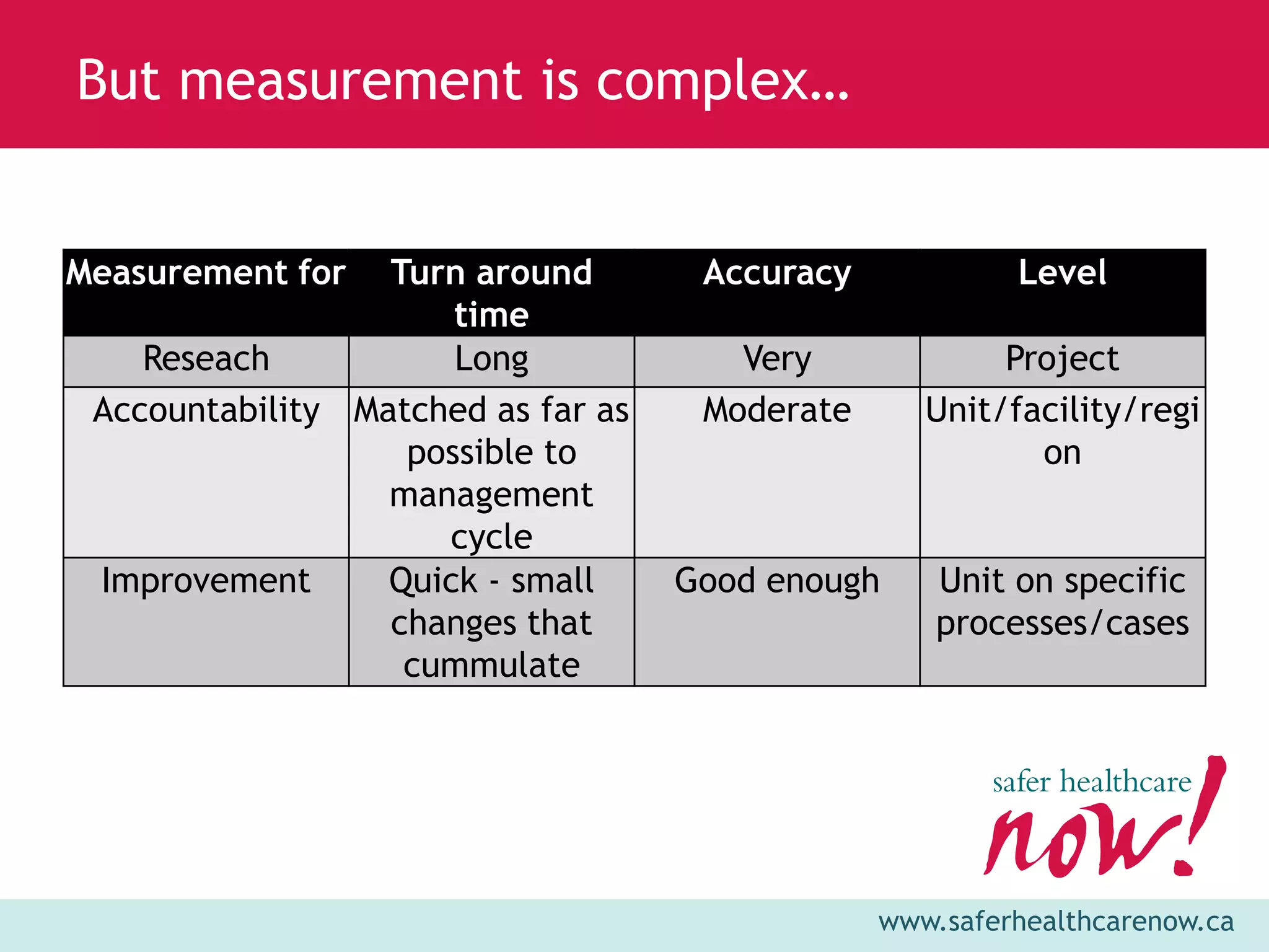 But measurement is complex…


Measurement for   Turn around        Accuracy            Level
                      time
    Reseach           Long             Very             Project
 Accountability Matched as far as    Moderate      Unit/facility/regi
                   possible to                            on
                  management
                     cycle
 Improvement      Quick - small     Good enough     Unit on specific
                  changes that                      processes/cases
                   cummulate




                                                www.saferhealthcarenow.ca
 