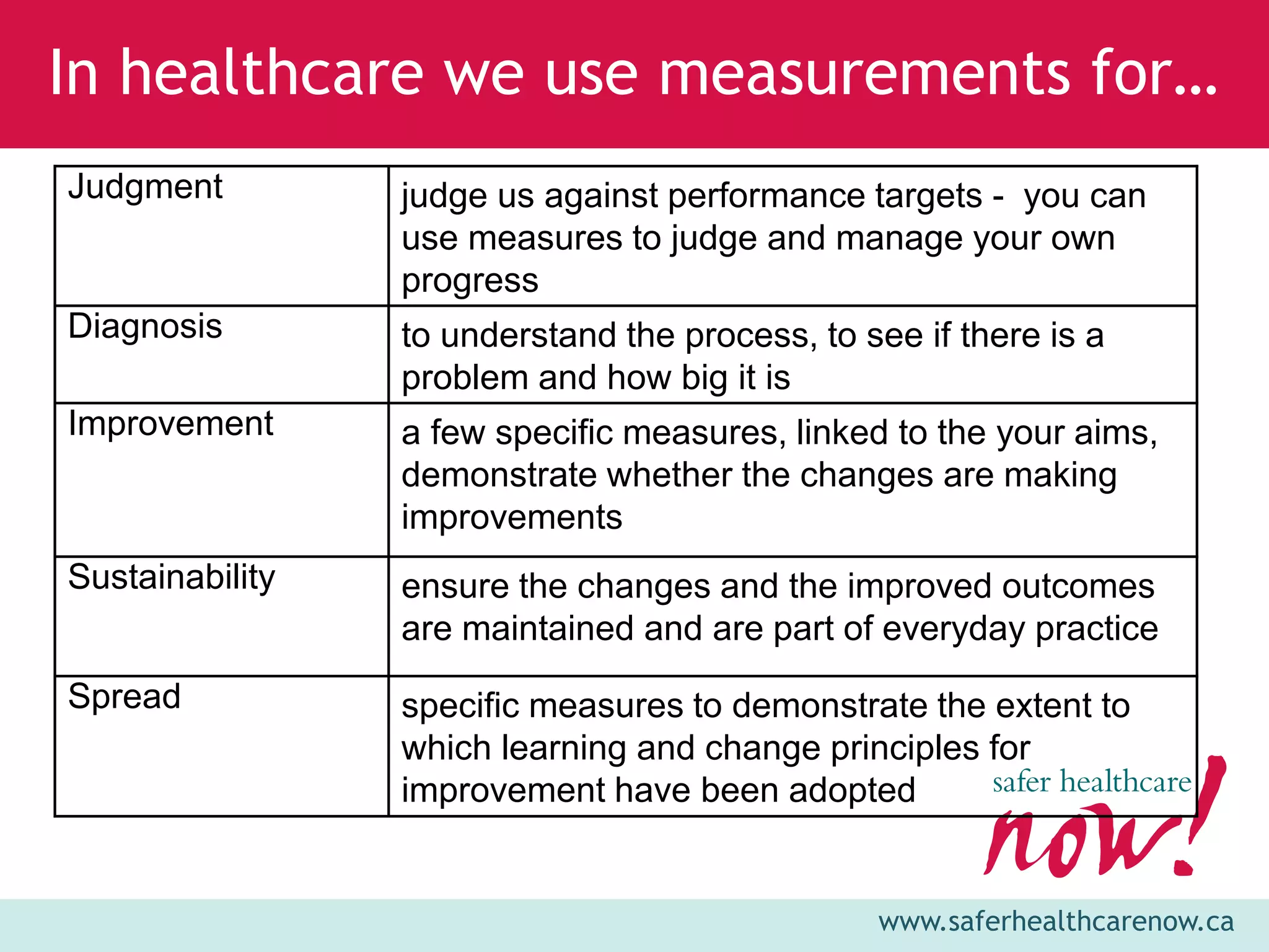 In healthcare we use measurements for…
Judgment         judge us against performance targets - you can
                 use measures to judge and manage your own
                 progress
Diagnosis        to understand the process, to see if there is a
                 problem and how big it is
Improvement      a few specific measures, linked to the your aims,
                 demonstrate whether the changes are making
                 improvements
Sustainability   ensure the changes and the improved outcomes
                 are maintained and are part of everyday practice
Spread           specific measures to demonstrate the extent to
                 which learning and change principles for
                 improvement have been adopted


                                                www.saferhealthcarenow.ca
 