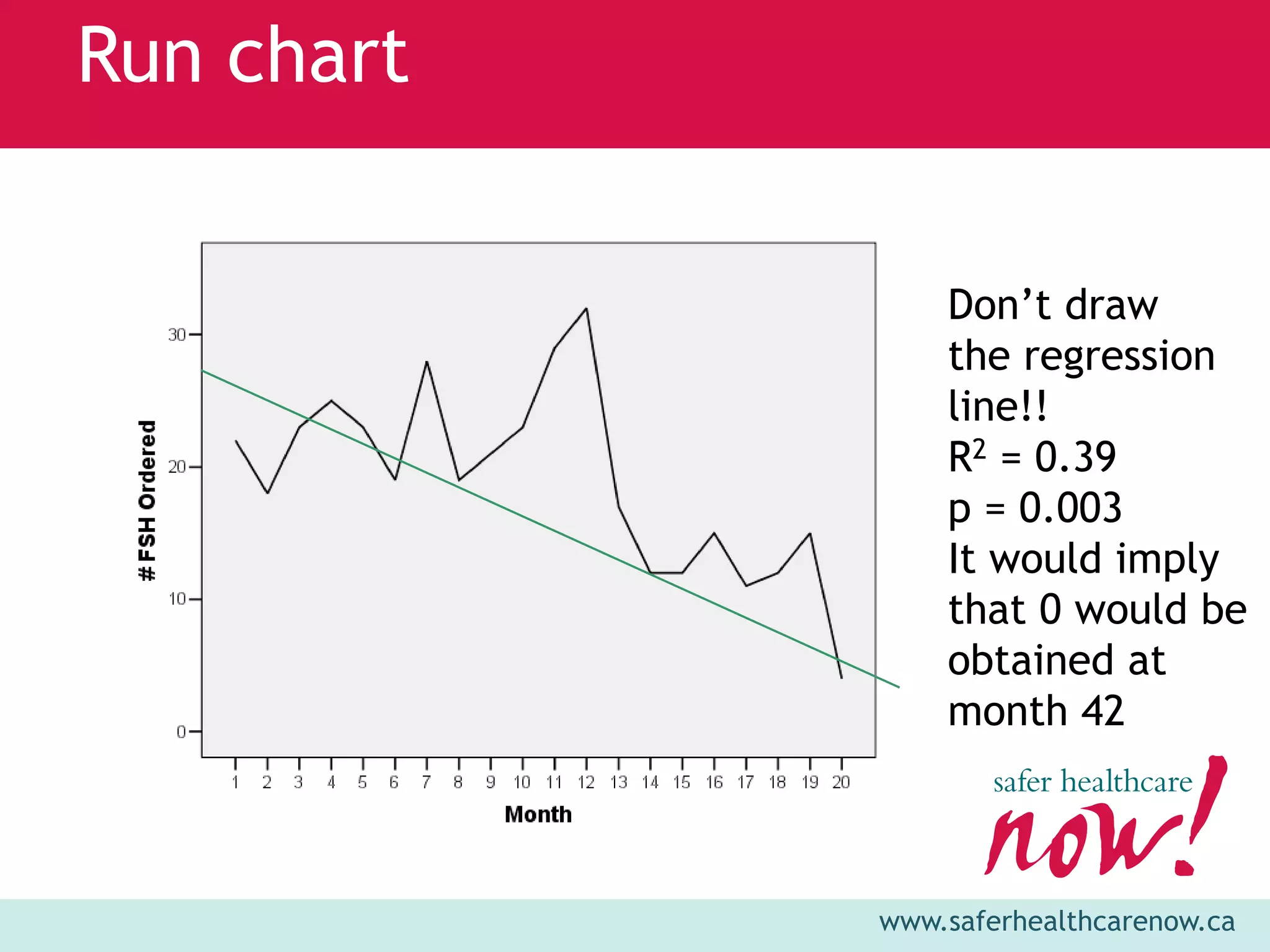 Run chart


                Don’t draw
                the regression
                line!!
                R2 = 0.39
                p = 0.003
                It would imply
                that 0 would be
                obtained at
                month 42



            www.saferhealthcarenow.ca
 