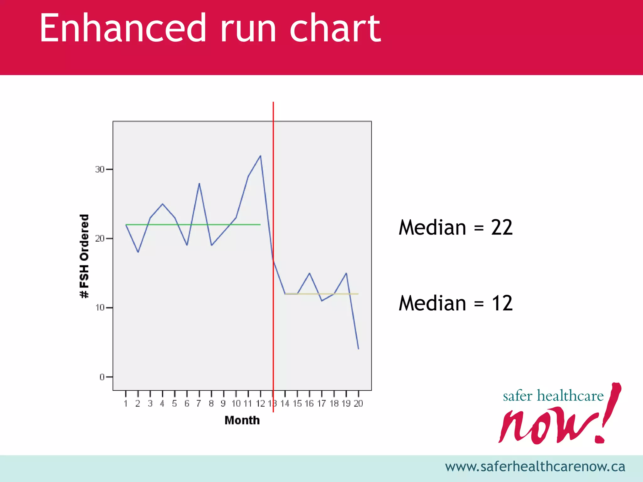 Enhanced run chart



                     Median = 22


                     Median = 12




                         www.saferhealthcarenow.ca
 