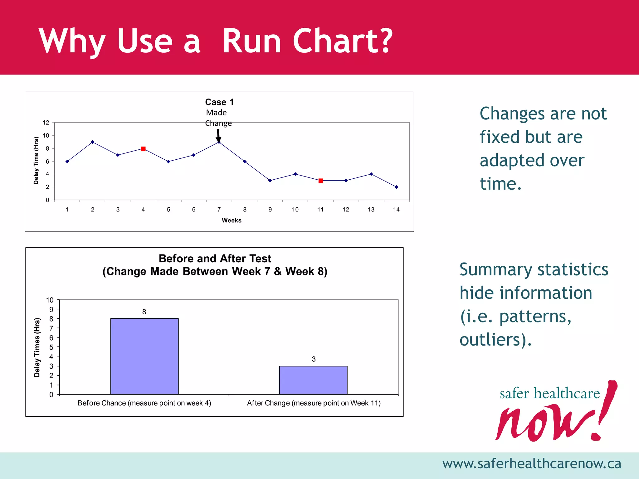 Why Use a Run Chart?
                                                                    Case 1

                     12
                                                                    Made
                                                                    Change
                                                                                                                                              Changes are not
                     10
                                                                                                                                              fixed but are
Delay Time (Hrs)




                      8

                      6                                                                                                                       adapted over
                      4

                      2                                                                                                                       time.
                      0
                          1       2      3       4      5       6        7           8         9      10        11   12      13     14
                                                                             Weeks




                                               Before and After Test
                                      (Change Made Between Week 7 & Week 8)                                                                Summary statistics
                     10
                                                                                                                                           hide information
                                                                                                                                           (i.e. patterns,
                      9                          8
                      8
 Delay Times (Hrs)




                      7
                      6
                      5
                                                                                                                                           outliers).
                      4                                                                                     3
                      3
                      2
                      1
                      0
                              Bef ore Chance (measure point on week 4)                   Af ter Change (measure point on Week 11)




                                                                                                                                         www.saferhealthcarenow.ca
 