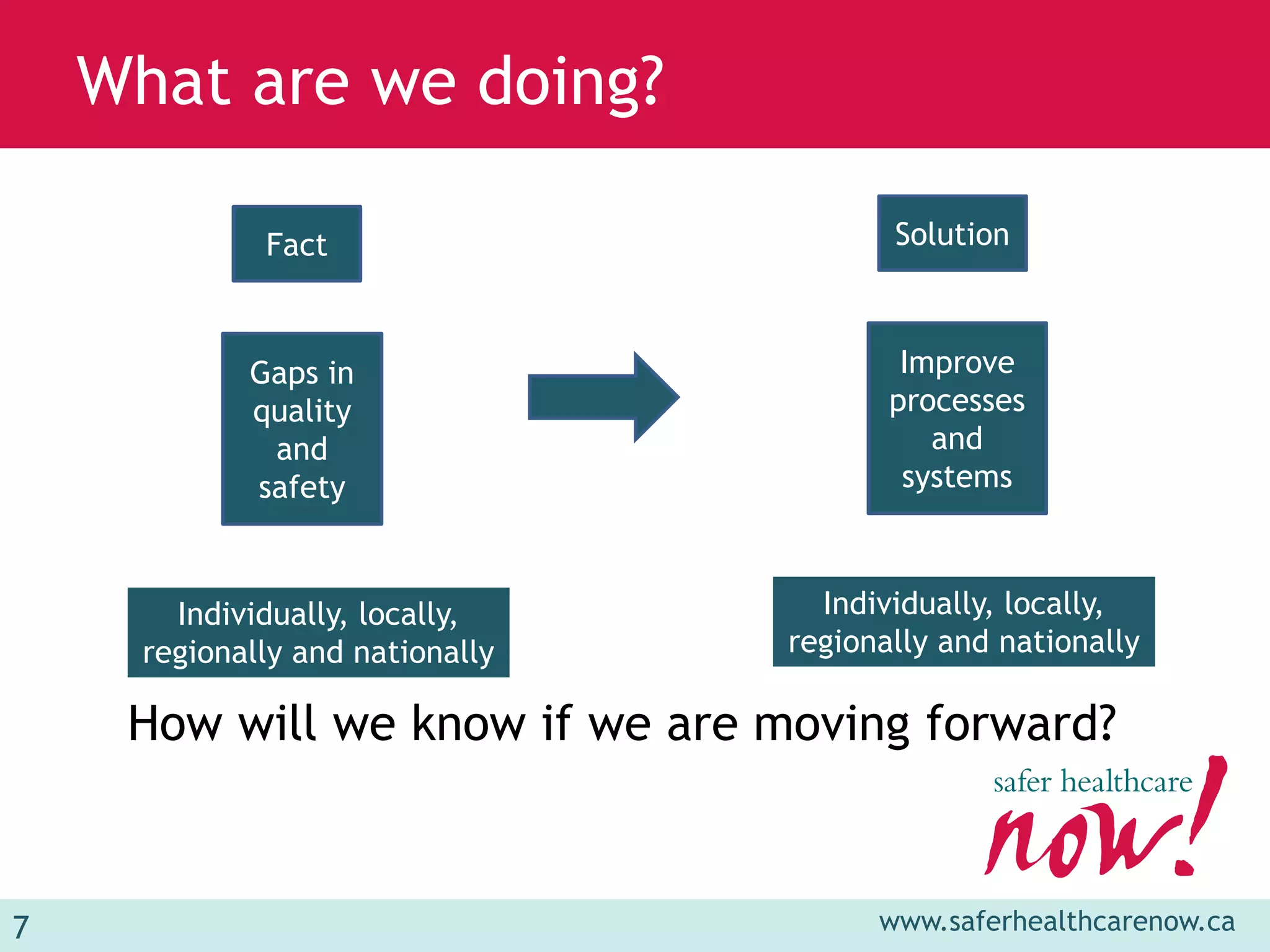 What are we doing?

              Fact                       Solution



             Gaps in                      Improve
             quality                     processes
              and                           and
             safety                       systems



        Individually, locally,      Individually, locally,
      regionally and nationally   regionally and nationally

     How will we know if we are moving forward?



7                                       www.saferhealthcarenow.ca
 
