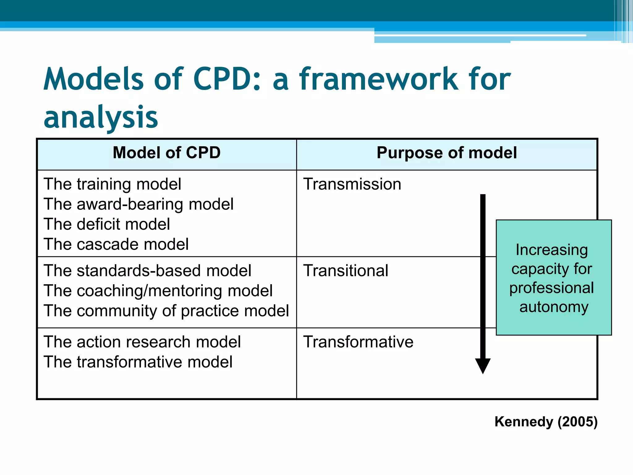 Models of CPD: a framework for
analysis
Model of CPD Purpose of model
The training model
The award-bearing model
The deficit model
The cascade model
Transmission
The standards-based model
The coaching/mentoring model
The community of practice model
Transitional
The action research model
The transformative model
Transformative
Increasing
capacity for
professional
autonomy
Kennedy (2005)
 