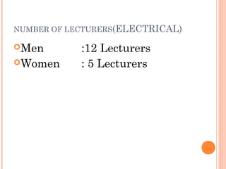 NUMBER OF LECTURERS(ELECTRICAL)

Men        :12 Lecturers
Women      : 5 Lecturers
 