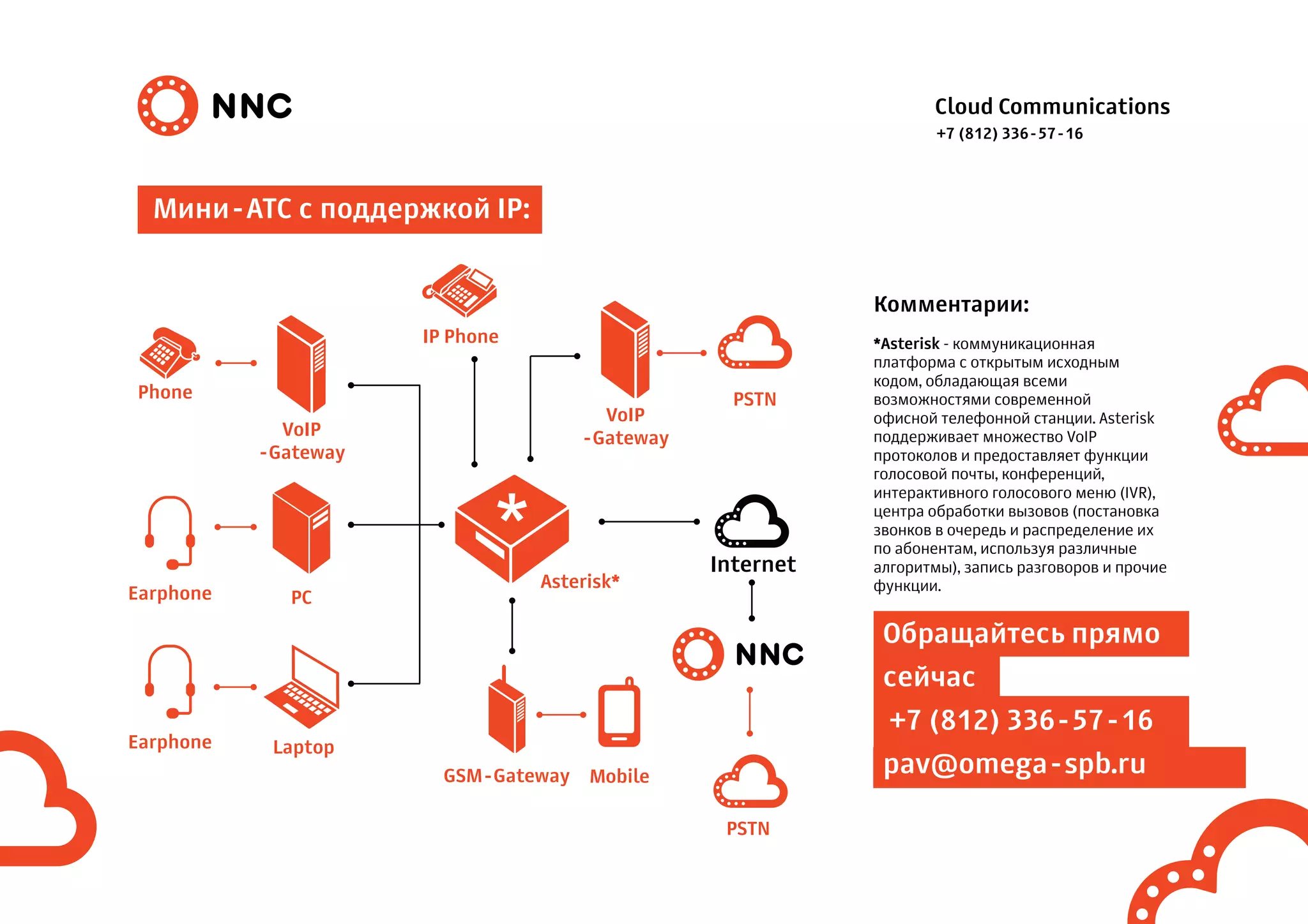 Cloud Communications
Мини-АТС с поддержкой IP:
Комментарии:
*Asterisk - коммуникационная
платформа с открытым исходным
кодом, обладающая всеми
возможностями современной
офисной телефонной станции. Asterisk
поддерживает множество VoIP
протоколов и предоставляет функции
голосовой почты, конференций,
интерактивного голосового меню (IVR),
центра обработки вызовов (постановка
звонков в очередь и распределение их
по абонентам, используя различные
алгоритмы), запись разговоров и прочие
функции.
Phone
Earphone
Earphone
PSTN
Asterisk*
PSTN
Mobile
IP Phone
VoIP
-Gateway
Laptop
PC
VoIP
-Gateway
GSM-Gateway
Internet
Обращайтесь прямо
сейчас
+7 (812) 336-57-16
pav@omega-spb.ru
+7 (812) 336-57-16
 