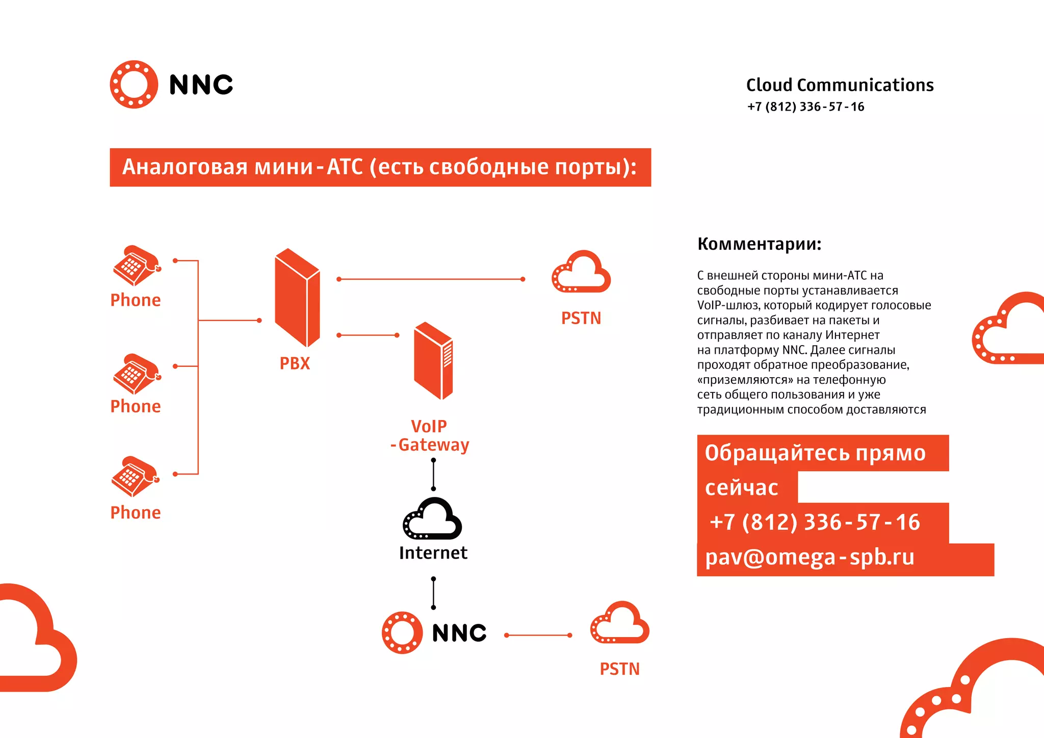 Cloud Communications
Аналоговая мини-АТС (есть свободные порты):
Комментарии:
С внешней стороны мини-АТС на
свободные порты устанавливается
VoIP-шлюз, который кодирует голосовые
сигналы, разбивает на пакеты и
отправляет по каналу Интернет
на платформу NNC. Далее сигналы
проходят обратное преобразование,
«приземляются» на телефонную
сеть общего пользования и уже
традиционным способом доставляются
Phone
PBX
VoIP
-Gateway
Phone
Phone
Internet
PSTN
PSTN
Обращайтесь прямо
сейчас
+7 (812) 336-57-16
pav@omega-spb.ru
+7 (812) 336-57-16
 