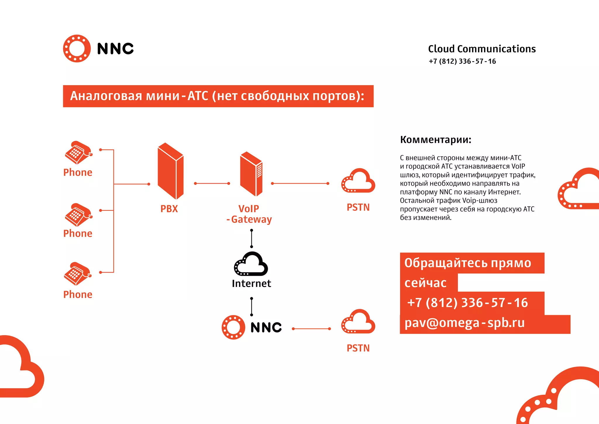 Cloud Communications
Аналоговая мини-АТС (нет свободных портов):
Комментарии:
С внешней стороны между мини-АТС
и городской АТС устанавливается VoIP
шлюз, который идентифицирует трафик,
который необходимо направлять на
платформу NNC по каналу Интернет.
Остальной трафик Voip-шлюз
пропускает через себя на городскую АТС
без изменений.
Phone
PBX VoIP
-Gateway
Phone
Phone
PSTN
PSTN
Internet
Обращайтесь прямо
сейчас
+7 (812) 336-57-16
pav@omega-spb.ru
+7 (812) 336-57-16
 