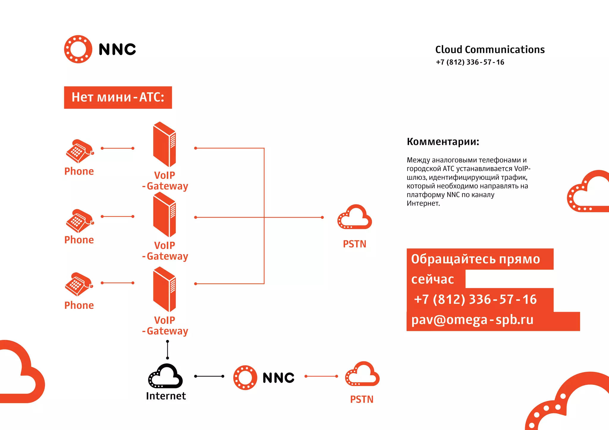 Cloud Communications
Нет мини-АТС:
Комментарии:
Между аналоговыми телефонами и
городской АТС устанавливается VoIP-
шлюз, идентифицирующий трафик,
который необходимо направлять на
платформу NNC по каналу
Интернет.
Phone VoIP
-Gateway
VoIP
-Gateway
VoIP
-Gateway
Phone
Phone
PSTN
PSTNInternet
Обращайтесь прямо
сейчас
+7 (812) 336-57-16
pav@omega-spb.ru
+7 (812) 336-57-16
 