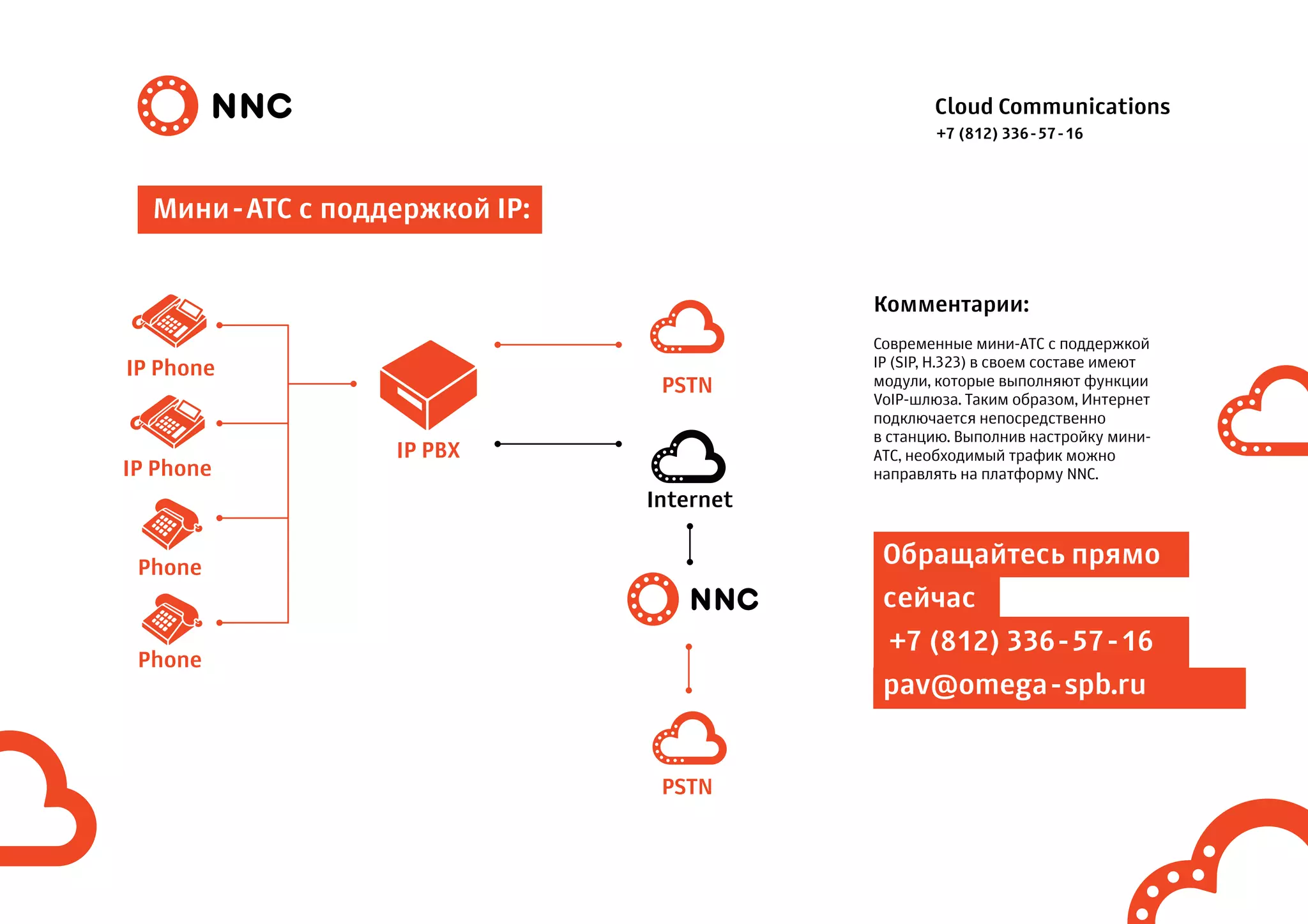 Cloud Communications
Мини-АТС с поддержкой IP:
Комментарии:
Современные мини-АТС с поддержкой
IP (SIP, H.323) в своем составе имеют
модули, которые выполняют функции
VoIP-шлюза. Таким образом, Интернет
подключается непосредственно
в станцию. Выполнив настройку мини-
АТС, необходимый трафик можно
направлять на платформу NNC.
IP Phone
IP Phone
Phone
Phone
PSTN
PSTN
IP PBX
Internet
Обращайтесь прямо
сейчас
+7 (812) 336-57-16
pav@omega-spb.ru
+7 (812) 336-57-16
 