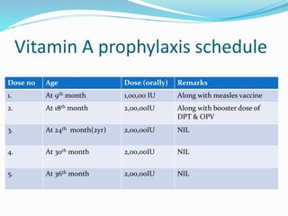 Vitamin A prophylaxis schedule
Dose no Age Dose (orally) Remarks
1. At 9th month 1,00,00 IU Along with measles vaccine
2. At 18th month 2,00,00IU Along with booster dose of
DPT & OPV
3. At 24th month(2yr) 2,00,00IU NIL
4. At 30th month 2,00,00IU NIL
5. At 36th month 2,00,00IU NIL
 