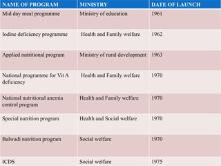 NAME OF PROGRAM MINISTRY DATE OF LAUNCH
Mid day meal programme Ministry of education 1961
Iodine deficiency programme Health and Family welfare 1962
Applied nutritional program Ministry of rural development 1963
National programme for Vit A
deficiency
Health and Family welfare 1970
National nutritional anemia
control program
Health and Family welfare 1970
Special nutrition program Health and Social welfare 1970
Balwadi nutrition program Social welfare 1970
ICDS Social welfare 1975
 