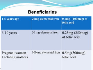 Beneficiaries
1-5 years age 20mg elemental iron 0.1mg (100mcg) of
folic acid
6-10 years 30 mg elemental iron 0.25mg (250mcg)
of folic acid
Pregnant woman
Lactating mothers
100 mg elemental iron 0.5mg(500mcg)
folic acid
 