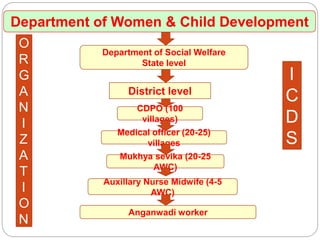 Department of Women & Child Development
Department of Social Welfare
State level
District level
CDPO (100
villages)
Medical officer (20-25)
villages
Mukhya sevika (20-25
AWC)
Auxillary Nurse Midwife (4-5
AWC)
Anganwadi worker
O
R
G
A
N
I
Z
A
T
I
O
N
I
C
D
S
 