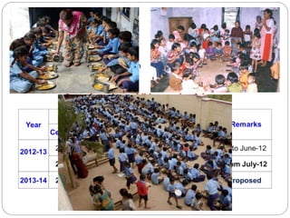 Objectives
• Improve the school attendance
• Reduce school drop outs
• Beneficial impact on child’s nutrition
Cost of meal per child per school day
 