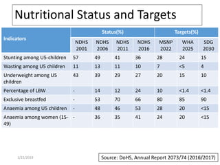 Nutritional Status and Targets
Indicators
Status(%) Targets(%)
NDHS
2001
NDHS
2006
NDHS
2011
NDHS
2016
MSNP
2022
WHA
2025
SDG
2030
Stunting among U5-children 57 49 41 36 28 24 15
Wasting among U5 children 11 13 11 10 7 <5 4
Underweight among U5
children
43 39 29 27 20 15 10
Percentage of LBW - 14 12 24 10 <1.4 <1.4
Exclusive breastfed - 53 70 66 80 85 90
Anaemia among U5 children - 48 46 53 28 20 <15
Anaemia among women (15-
49)
- 36 35 41 24 20 <15
Source: DoHS, Annual Report 2073/74 (2016/2017)281/22/2019
 