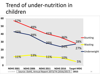 57%
49%
41%
36%
28%
11% 13% 11% 10%
5%
43%
39%
29%
24% 27%
0
10
20
30
40
50
60
NDHS 2001 NDHS 2006 NDHS 2011 NDHS 2016 Target MDG
2015
Stunting
Wasting
Underweight
30
Trend of under-nutrition in
children
Source: DoHS, Annual Report 2073/74 (2016/2017)1/22/2019
 