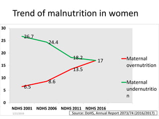 Trend of malnutrition in women
6.5
8.6
13.5
17
26.7
24.4
18.2
17
0
5
10
15
20
25
30
NDHS 2001 NDHS 2006 NDHS 2011 NDHS 2016
Maternal
overnutrition
Maternal
undernutritio
n
Source: DoHS, Annual Report 2073/74 (2016/2017)311/22/2019
 