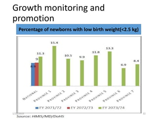 Growth monitoring and
promotion
32
Percentage of newborns with low birth weight(<2.5 kg)
1/22/2019
 