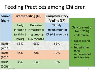 Feeding Practices among Children
Source
(Year)
Breastfeeding (BF) Complementary
feeding (CF)
Early
initiation
(within 1
hour)
Exclusive
Breastfeedi
ng among
0-6 months
Timely
introduction of
CF (6-9 months)
NDHS
(2016)
55% 66% 83%
NDHS
(2011)
45% 70% 70%
NDHS
(2006)
35% 53% 75%
Only one out of
four (25%)
children are
• Eating diverse
diet
• Fed with the
three
recommended
IYCF Practices
341/22/2019
 