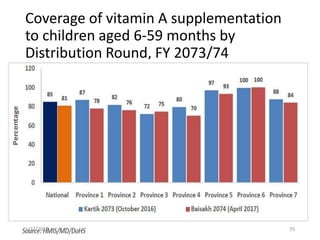 Coverage of vitamin A supplementation
to children aged 6-59 months by
Distribution Round, FY 2073/74
351/22/2019
 