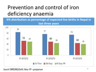 Prevention and control of iron
deficiency anaemia
IFA distribution as percentage of expected live births in Nepal in
last three years
361/22/2019
 