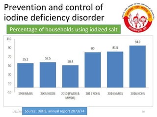 Prevention and control of
iodine deficiency disorder
Percentage of households using iodized salt
Source: DoHS, annual report 2073/74 381/22/2019
 