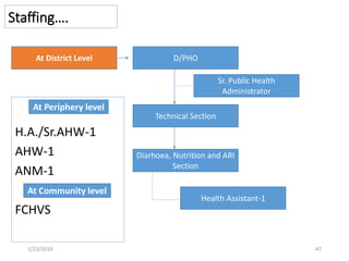 Staffing….
H.A./Sr.AHW-1
AHW-1
ANM-1
FCHVS
47
At Periphery level
D/PHO
Sr. Public Health
Administrator
At District Level
Health Assistant-1
Technical Section
Diarhoea, Nutrition and ARI
Section
At Community level
1/22/2019
 